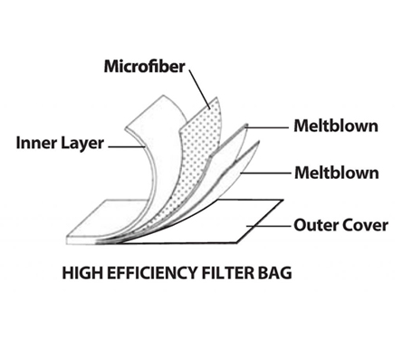 Flow PURE series Bag Filter Elements